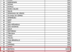 Andrei Csillag Despre șmenurile Președintelui Cj: „alocarea Uriașă Către Municipiul Bistrița (10 Milioane Lei) Se Va Dovedi, în Realitate, O Alocare Indirectă Către Gloria!”