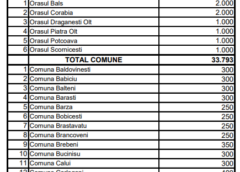 Cj Olt împarte Aproape 44 De Milioane De Lei Către Primării